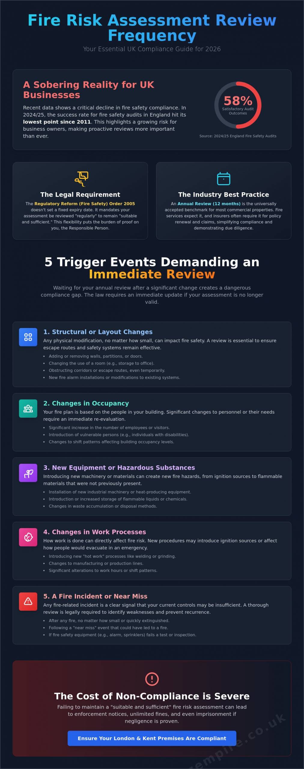 Fire Risk Assessment Review Frequency: A 2026 Compliance Guide for UK Businesses - Infographic