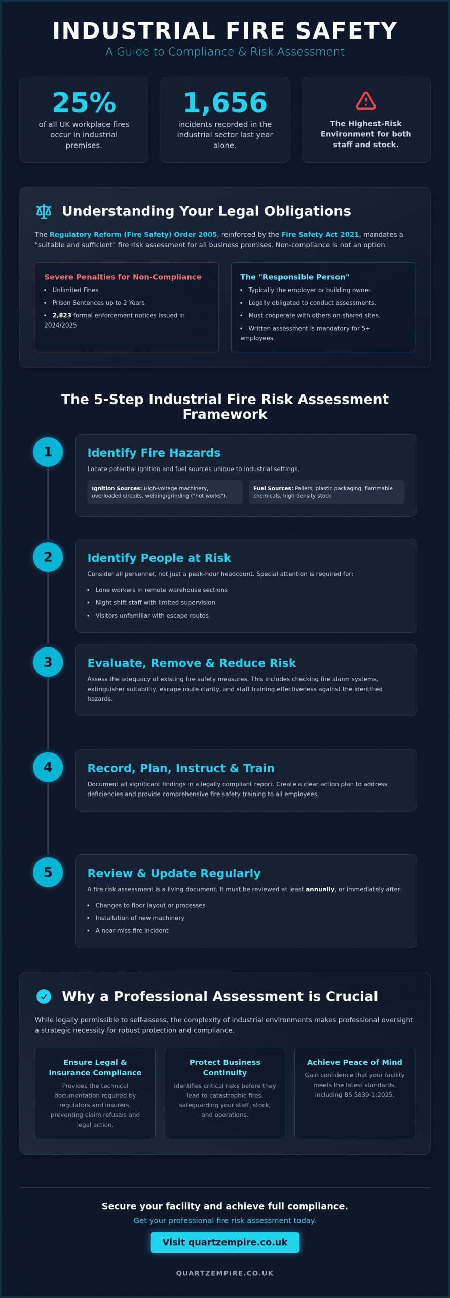 Fire Risk Assessment for Industrial Units: The Complete Compliance Guide - Infographic