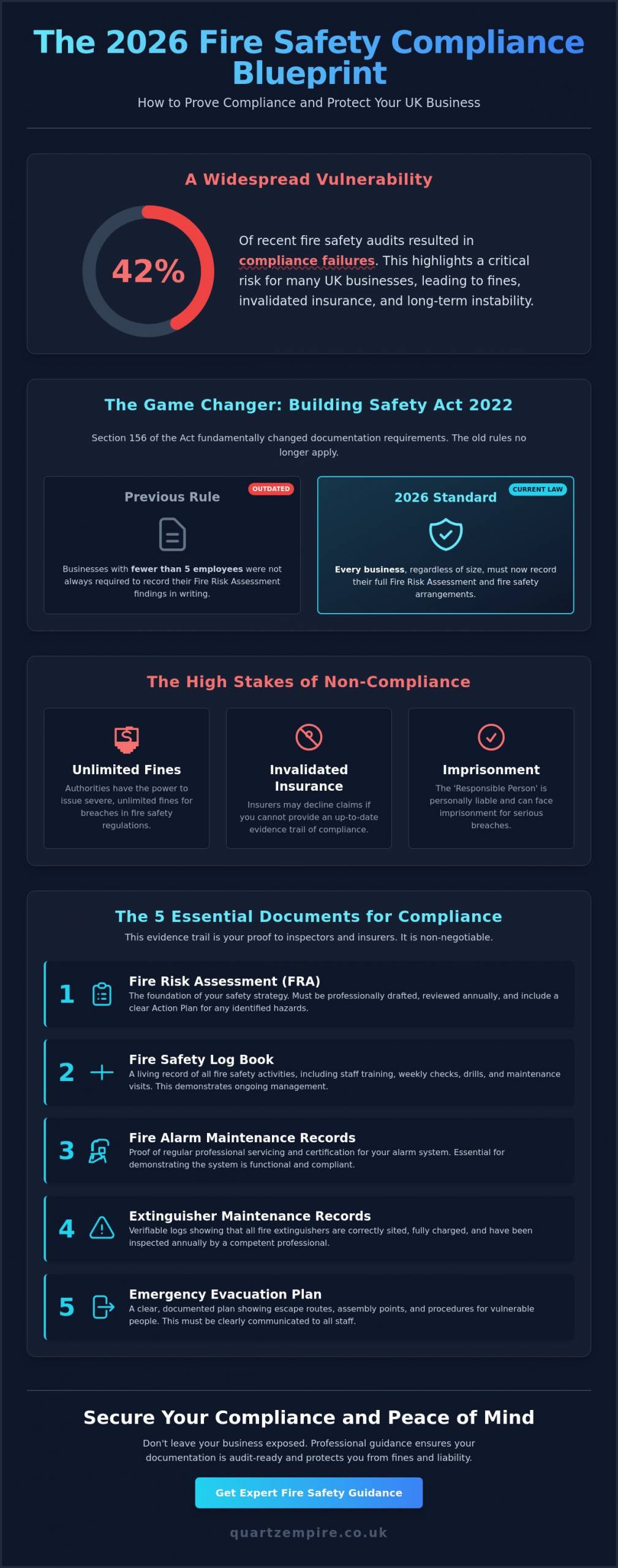 How to Prove Fire Safety Compliance: A Guide for UK Business Owners - Infographic
