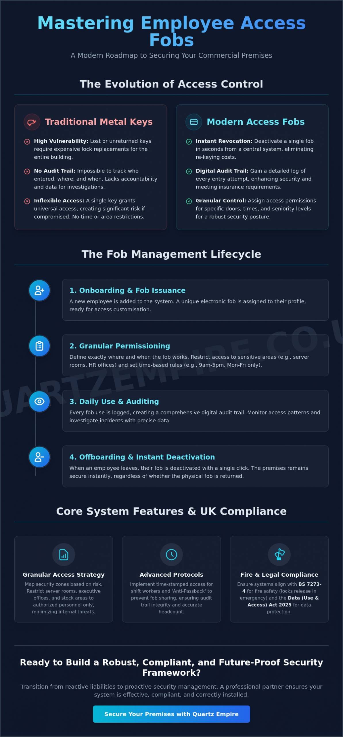 Managing Employee Access Fobs: A Professional Guide for UK Businesses - Infographic