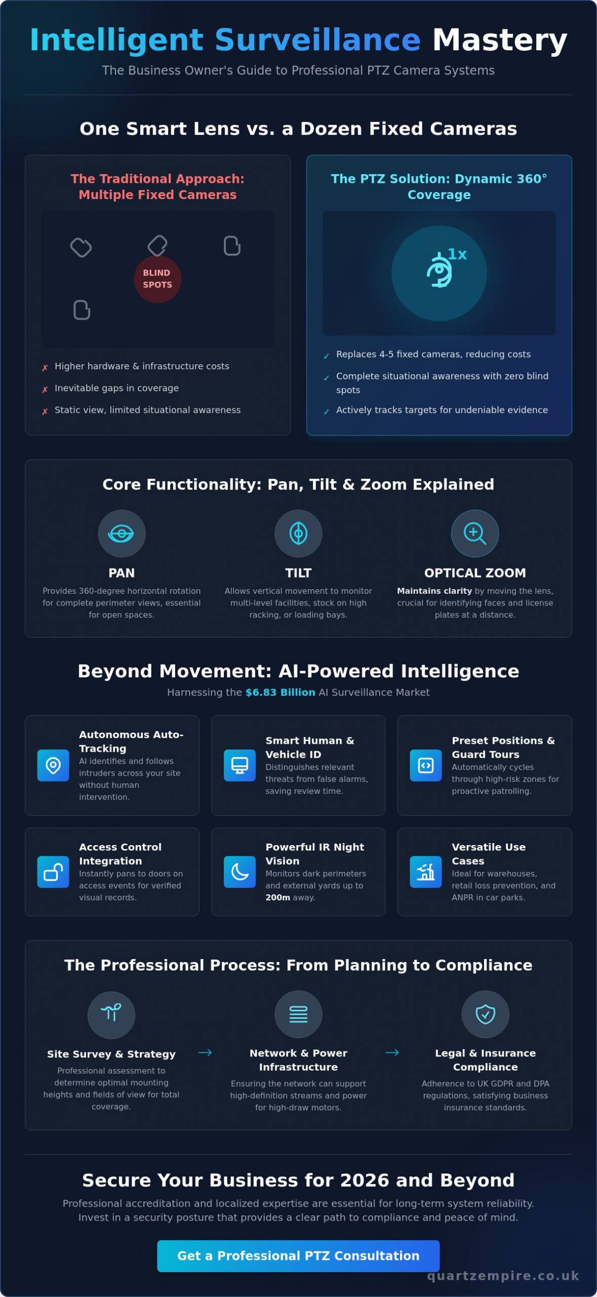 PTZ Camera Installation for Business: The Strategic Guide to High-Performance Surveillance (2026) - Infographic