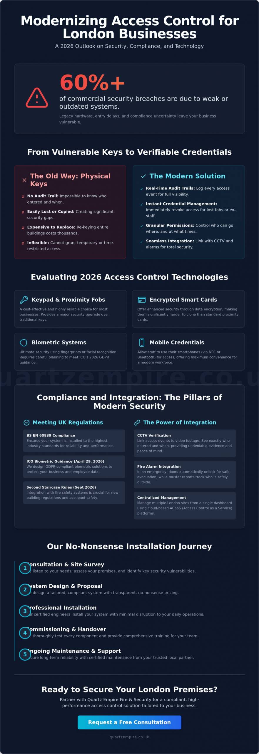 Professional Access Control Installation in London: The 2026 Business Guide - Infographic