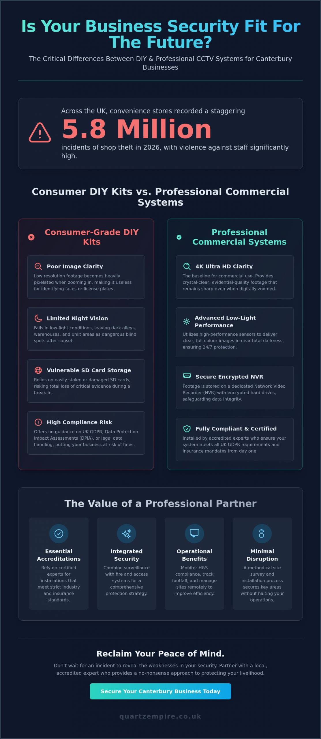 Professional CCTV Installation Company in Canterbury: Protecting Your Business - Infographic