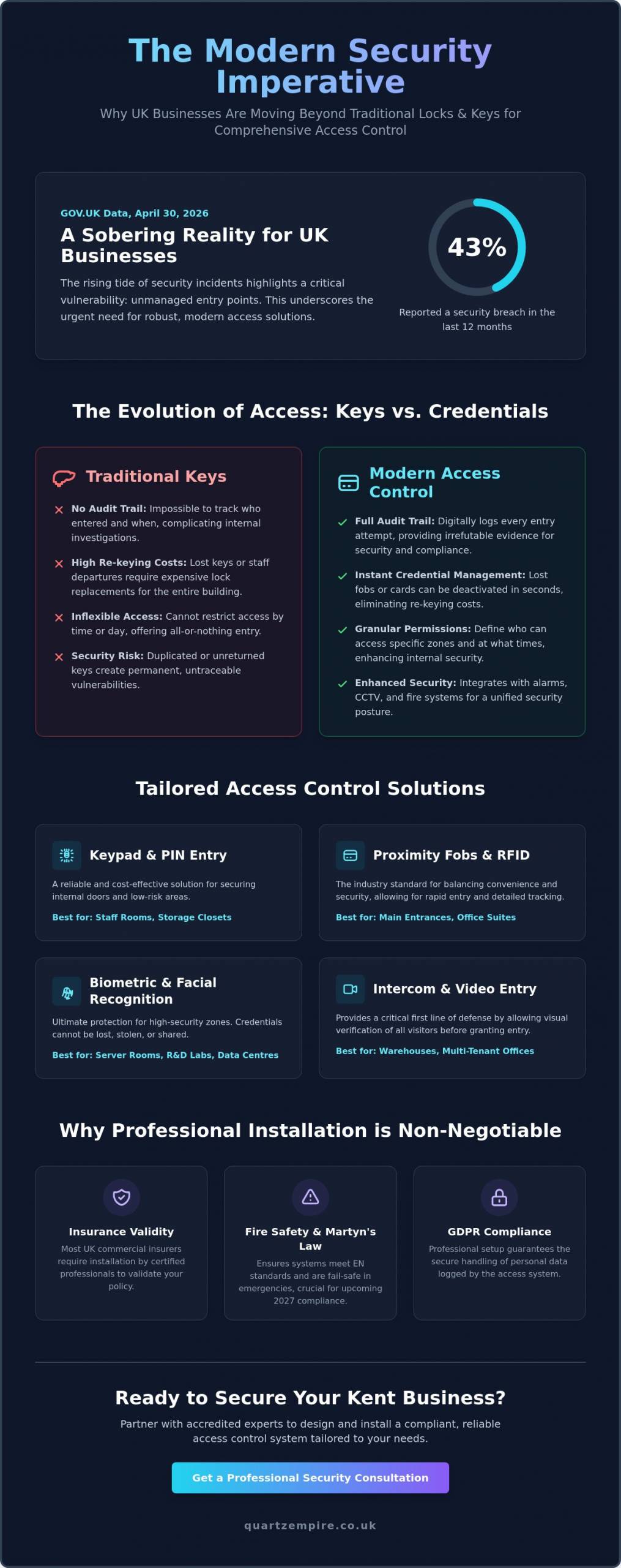 Professional Door Access Control System Installers in Kent: Secure Your Business - Infographic