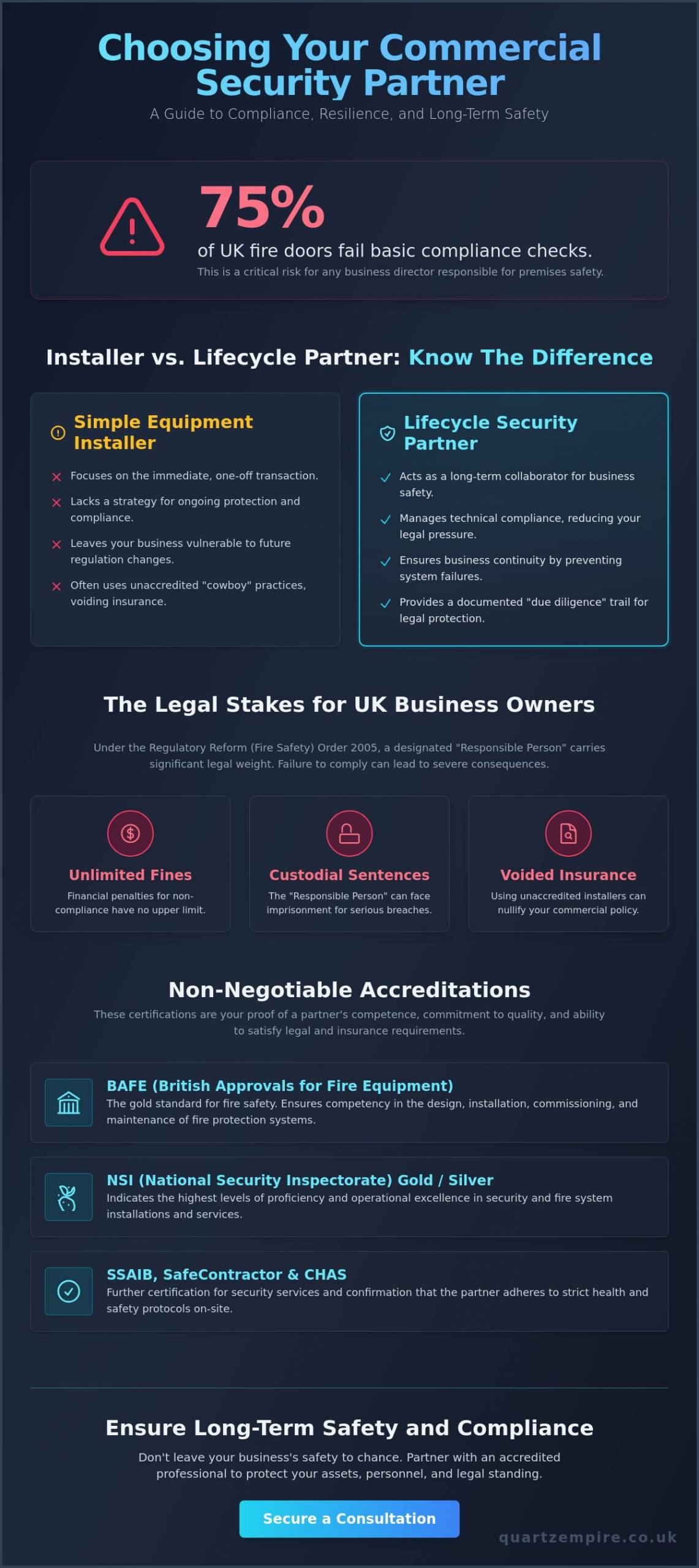 Choosing a Security Partner for My Business: A 2026 Guide to Physical Safety & Compliance - Infographic