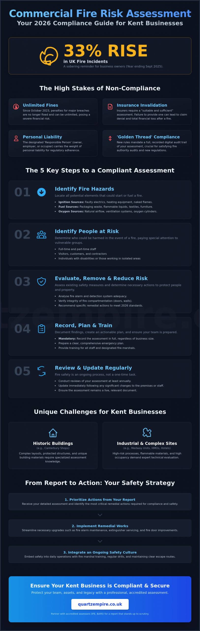 Commercial Fire Risk Assessment Kent: The Complete 2026 Compliance Guide - Infographic